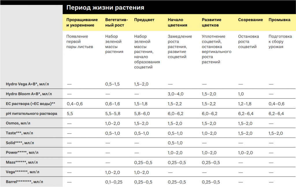 Удобрение Simplex Hydro Vega A+B 0,5 литраУдобрение Simplex Hydro Vega A+B 0,5 литра