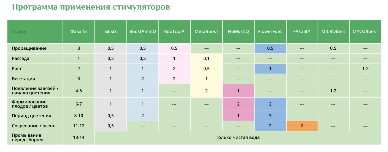 Добавка для растений MicroBesT GroBro 10 грДобавка для растений MicroBesT GroBro 10 гр
